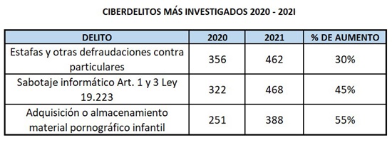 Ciberdelitos más investigados 2020-2021